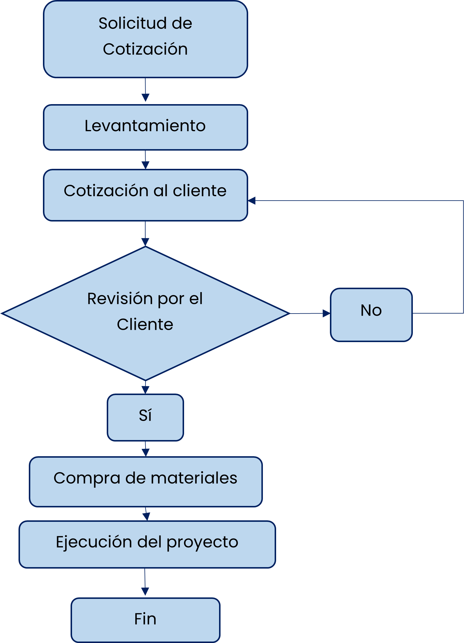 AV Ingenier&iacute;a Proceso de Operaci&oacute;n
