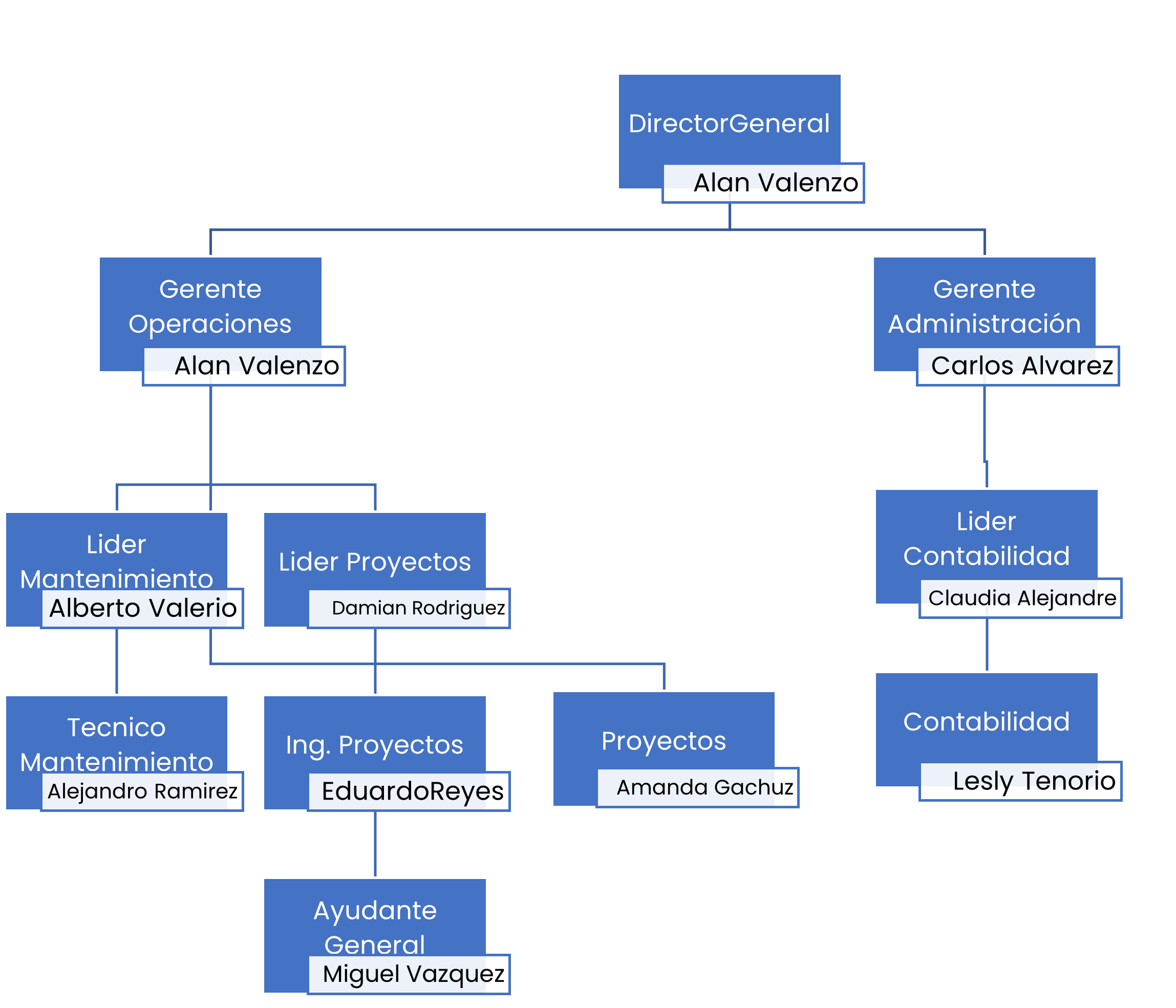 AV Ingenier&iacute;a Organigrama